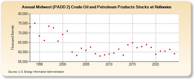 Midwest (PADD 2) Crude Oil and Petroleum Products Stocks at Refineries (Thousand Barrels)