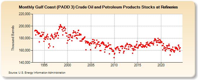 Gulf Coast (PADD 3) Crude Oil and Petroleum Products Stocks at Refineries (Thousand Barrels)