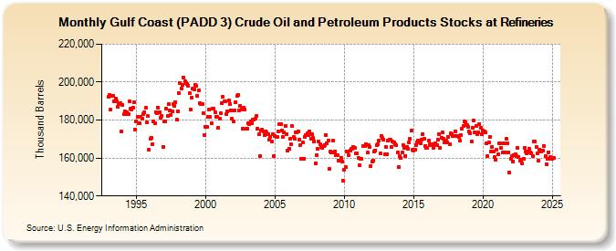 Gulf Coast (PADD 3) Crude Oil and Petroleum Products Stocks at Refineries (Thousand Barrels)