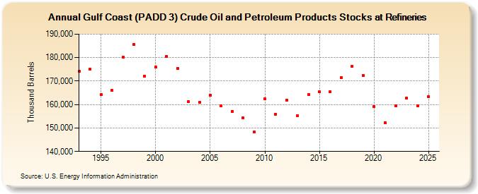 Gulf Coast (PADD 3) Crude Oil and Petroleum Products Stocks at Refineries (Thousand Barrels)