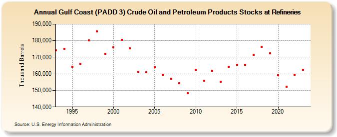 Gulf Coast (PADD 3) Crude Oil and Petroleum Products Stocks at Refineries (Thousand Barrels)