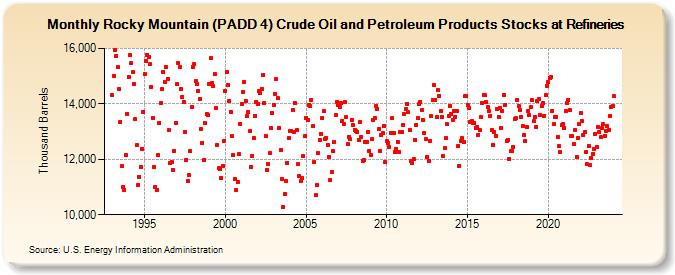 Rocky Mountain (PADD 4) Crude Oil and Petroleum Products Stocks at Refineries (Thousand Barrels)