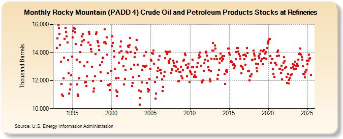 Rocky Mountain (PADD 4) Crude Oil and Petroleum Products Stocks at Refineries (Thousand Barrels)