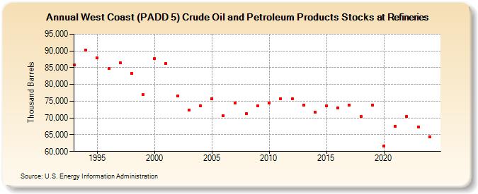 West Coast (PADD 5) Crude Oil and Petroleum Products Stocks at Refineries (Thousand Barrels)