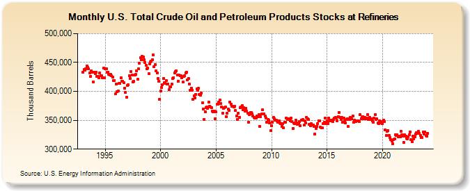 U.S. Total Crude Oil and Petroleum Products Stocks at Refineries (Thousand Barrels)