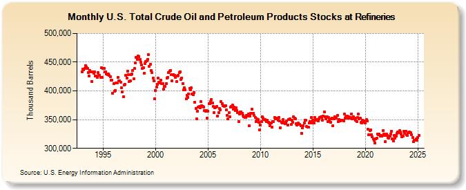 U.S. Total Crude Oil and Petroleum Products Stocks at Refineries (Thousand Barrels)