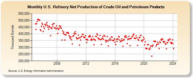 U.S. Refinery Net Production of Crude Oil and Petroleum Products (Thousand Barrels)