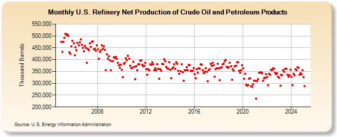 U.S. Refinery Net Production of Crude Oil and Petroleum Products (Thousand Barrels)