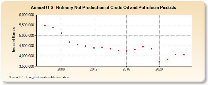 U.S. Refinery Net Production of Crude Oil and Petroleum Products (Thousand Barrels)