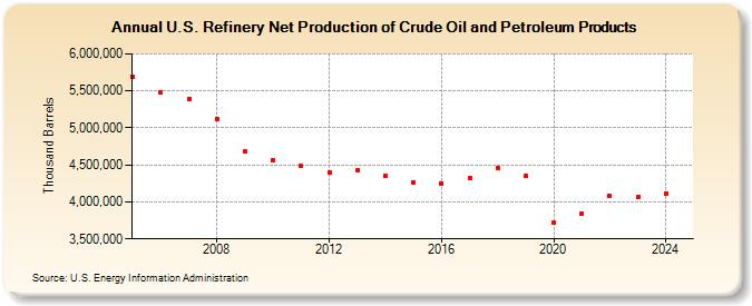 U.S. Refinery Net Production of Crude Oil and Petroleum Products (Thousand Barrels)