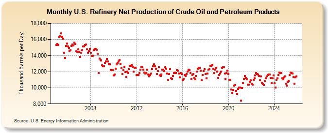 U.S. Refinery Net Production of Crude Oil and Petroleum Products (Thousand Barrels per Day)