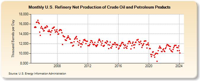 U.S. Refinery Net Production of Crude Oil and Petroleum Products (Thousand Barrels per Day)