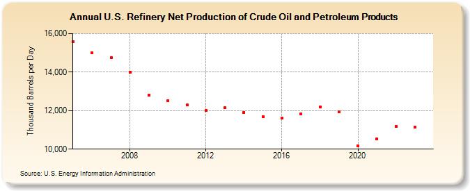 U.S. Refinery Net Production of Crude Oil and Petroleum Products (Thousand Barrels per Day)