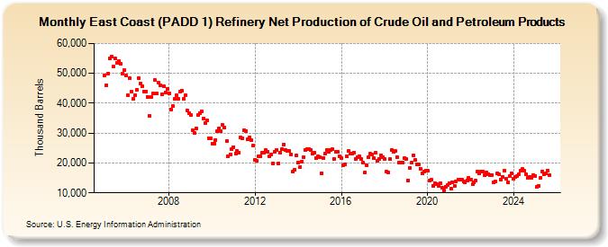 East Coast (PADD 1) Refinery Net Production of Crude Oil and Petroleum Products (Thousand Barrels)