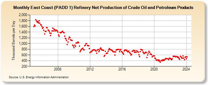 East Coast (PADD 1) Refinery Net Production of Crude Oil and Petroleum Products (Thousand Barrels per Day)