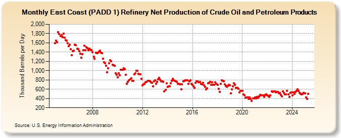 East Coast (PADD 1) Refinery Net Production of Crude Oil and Petroleum Products (Thousand Barrels per Day)