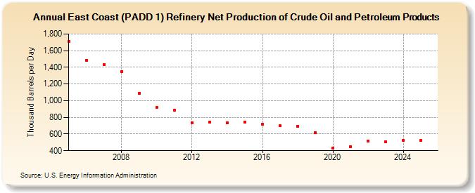 East Coast (PADD 1) Refinery Net Production of Crude Oil and Petroleum Products (Thousand Barrels per Day)
