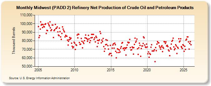 Midwest (PADD 2) Refinery Net Production of Crude Oil and Petroleum Products (Thousand Barrels)