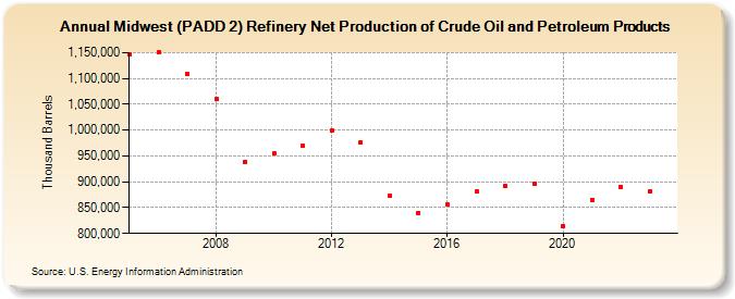Midwest (PADD 2) Refinery Net Production of Crude Oil and Petroleum Products (Thousand Barrels)