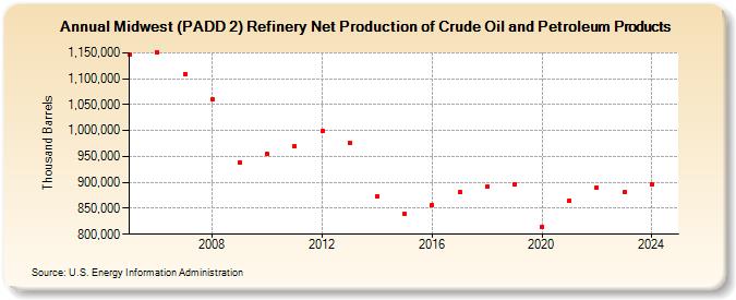 Midwest (PADD 2) Refinery Net Production of Crude Oil and Petroleum Products (Thousand Barrels)