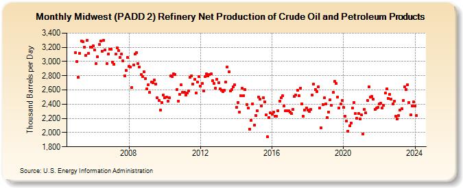 Midwest (PADD 2) Refinery Net Production of Crude Oil and Petroleum Products (Thousand Barrels per Day)