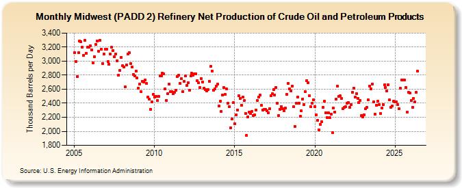 Midwest (PADD 2) Refinery Net Production of Crude Oil and Petroleum Products (Thousand Barrels per Day)