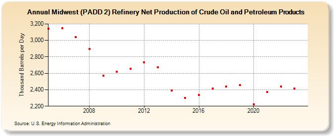 Midwest (PADD 2) Refinery Net Production of Crude Oil and Petroleum Products (Thousand Barrels per Day)