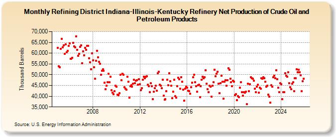 Refining District Indiana-Illinois-Kentucky Refinery Net Production of Crude Oil and Petroleum Products (Thousand Barrels)