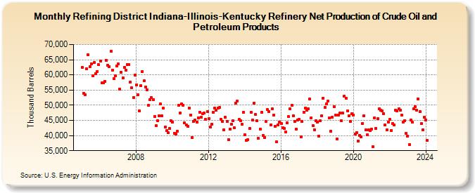 Refining District Indiana-Illinois-Kentucky Refinery Net Production of Crude Oil and Petroleum Products (Thousand Barrels)