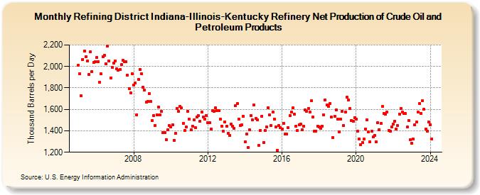 Refining District Indiana-Illinois-Kentucky Refinery Net Production of Crude Oil and Petroleum Products (Thousand Barrels per Day)