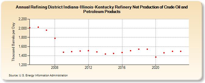 Refining District Indiana-Illinois-Kentucky Refinery Net Production of Crude Oil and Petroleum Products (Thousand Barrels per Day)