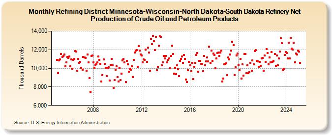Refining District Minnesota-Wisconsin-North Dakota-South Dakota Refinery Net Production of Crude Oil and Petroleum Products (Thousand Barrels)