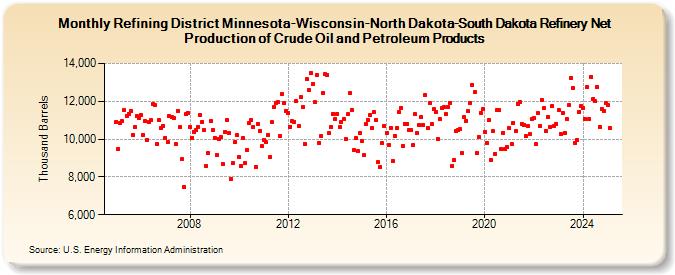 Refining District Minnesota-Wisconsin-North Dakota-South Dakota Refinery Net Production of Crude Oil and Petroleum Products (Thousand Barrels)