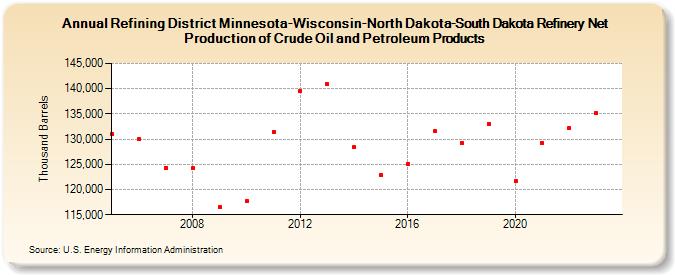 Refining District Minnesota-Wisconsin-North Dakota-South Dakota Refinery Net Production of Crude Oil and Petroleum Products (Thousand Barrels)