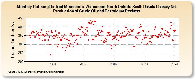 Refining District Minnesota-Wisconsin-North Dakota-South Dakota Refinery Net Production of Crude Oil and Petroleum Products (Thousand Barrels per Day)