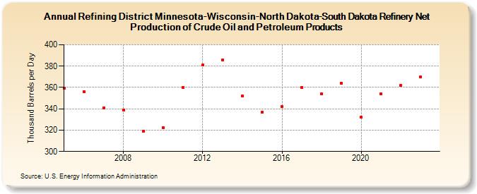 Refining District Minnesota-Wisconsin-North Dakota-South Dakota Refinery Net Production of Crude Oil and Petroleum Products (Thousand Barrels per Day)
