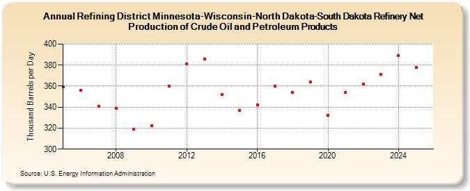 Refining District Minnesota-Wisconsin-North Dakota-South Dakota Refinery Net Production of Crude Oil and Petroleum Products (Thousand Barrels per Day)