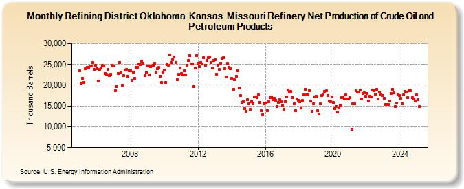 Refining District Oklahoma-Kansas-Missouri Refinery Net Production of Crude Oil and Petroleum Products (Thousand Barrels)