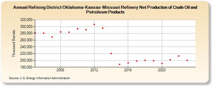 Refining District Oklahoma-Kansas-Missouri Refinery Net Production of Crude Oil and Petroleum Products (Thousand Barrels)