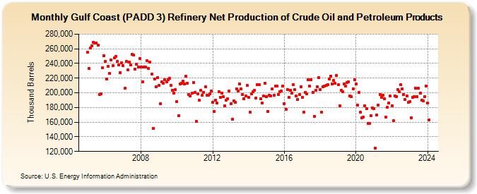 Gulf Coast (PADD 3) Refinery Net Production of Crude Oil and Petroleum Products (Thousand Barrels)
