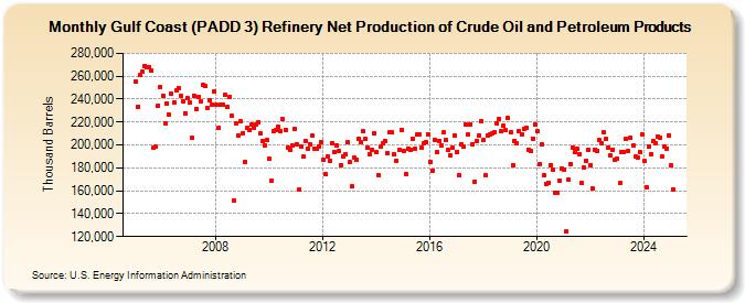 Gulf Coast (PADD 3) Refinery Net Production of Crude Oil and Petroleum Products (Thousand Barrels)