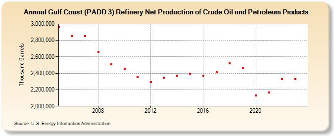 Gulf Coast (PADD 3) Refinery Net Production of Crude Oil and Petroleum Products (Thousand Barrels)