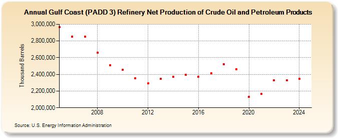 Gulf Coast (PADD 3) Refinery Net Production of Crude Oil and Petroleum Products (Thousand Barrels)