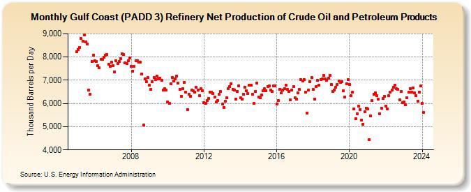 Gulf Coast (PADD 3) Refinery Net Production of Crude Oil and Petroleum Products (Thousand Barrels per Day)