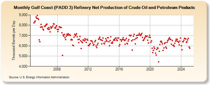 Gulf Coast (PADD 3) Refinery Net Production of Crude Oil and Petroleum Products (Thousand Barrels per Day)