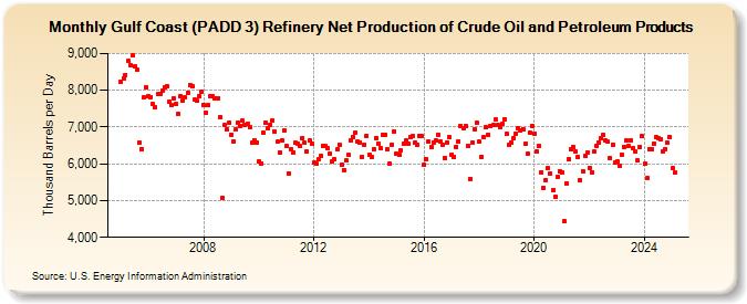 Gulf Coast (PADD 3) Refinery Net Production of Crude Oil and Petroleum Products (Thousand Barrels per Day)