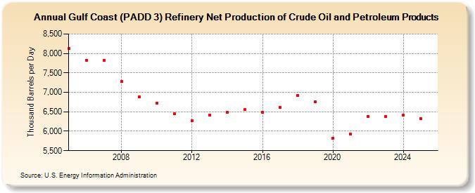 Gulf Coast (PADD 3) Refinery Net Production of Crude Oil and Petroleum Products (Thousand Barrels per Day)