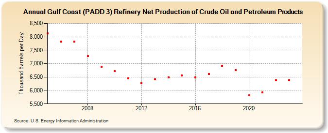 Gulf Coast (PADD 3) Refinery Net Production of Crude Oil and Petroleum Products (Thousand Barrels per Day)