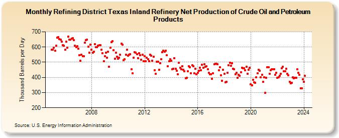 Refining District Texas Inland Refinery Net Production of Crude Oil and Petroleum Products (Thousand Barrels per Day)