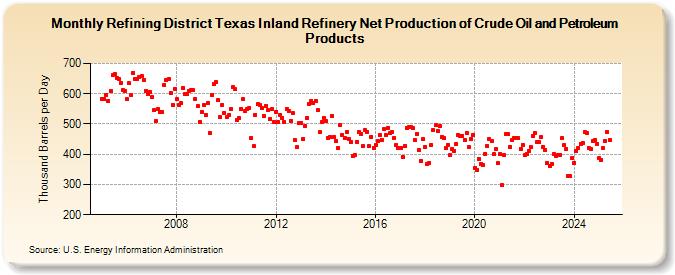 Refining District Texas Inland Refinery Net Production of Crude Oil and Petroleum Products (Thousand Barrels per Day)